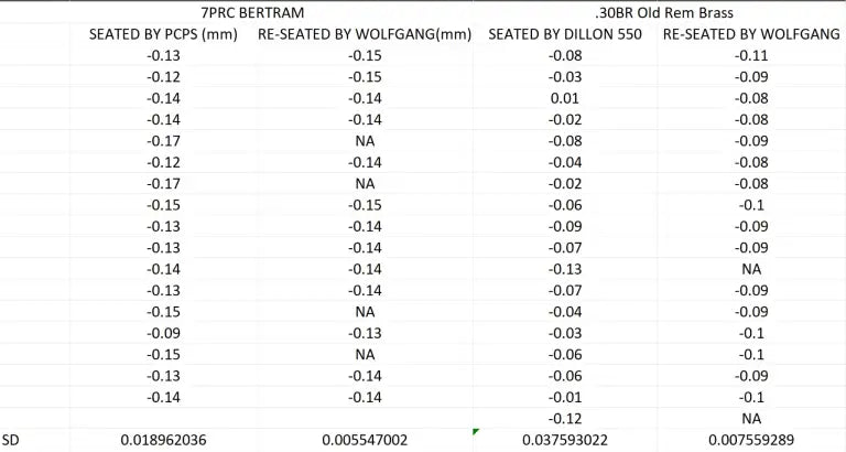 PCPS-Wolfgang base referenced primer seater